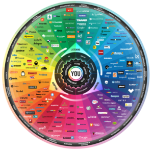 Social Media Landschaft: Übersicht aller Social Media Kanäle.
